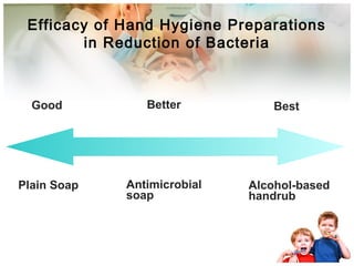 Efficacy of Hand Hygiene Preparations 
in Reduction of Bacteria 
Good Better Best 
Plain Soap Antimicrobial 
soap 
Alcohol-based 
handrub 
 
