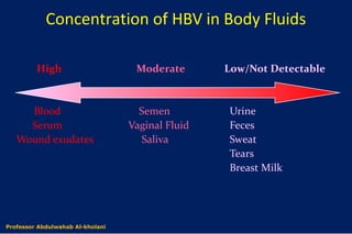 Concentration of HBV in Body Fluids
High Moderate Low/Not Detectable
Blood Semen Urine
Serum Vaginal Fluid Feces
Wound exudates Saliva Sweat
Tears
Breast Milk
Dr. Abdulwahab Al-kholaniProfessor Abdulwahab Al-kholani
 
