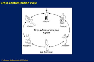 Cross-contamination cycle
Dr. Abdulwahab Al-kholaniProfessor Abdulwahab Al-kholani
 