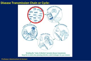 Disease Transmission Chain or Cycle:
Dr. Abdulwahab Al-kholaniProfessor Abdulwahab Al-kholani
 