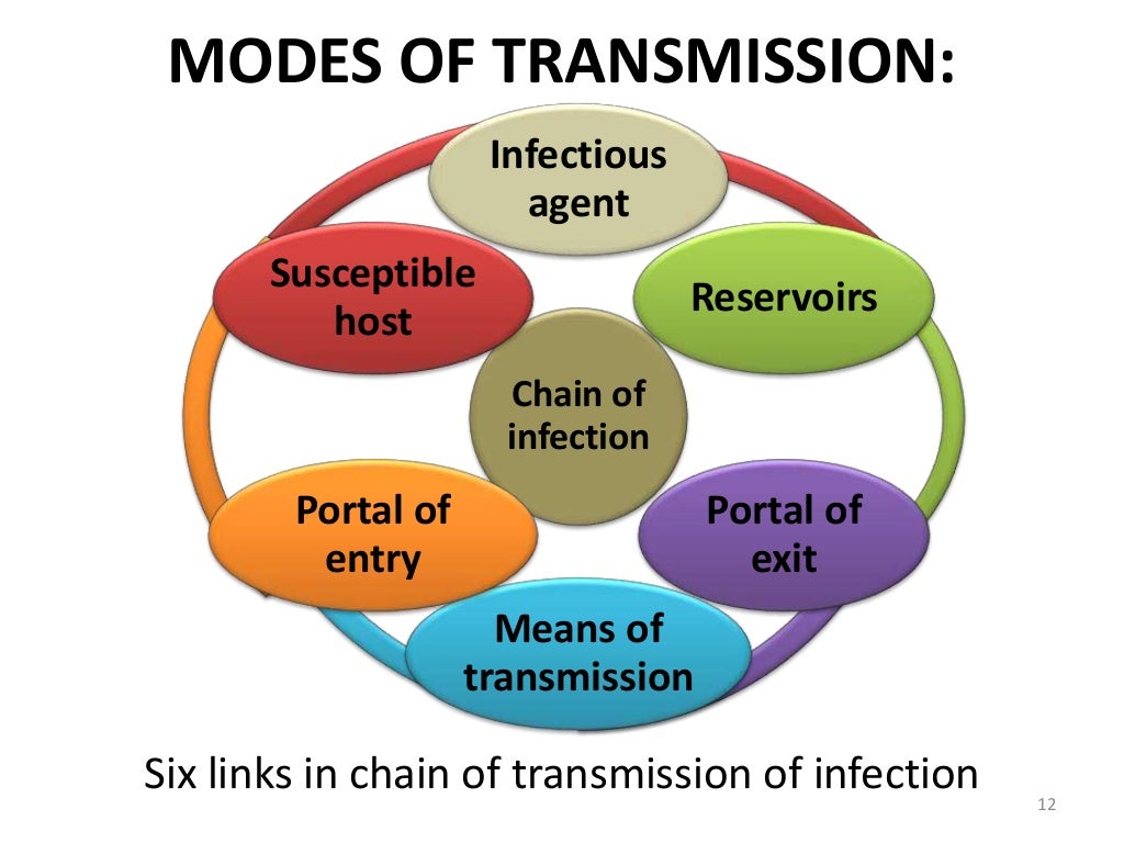 Infection control in dentistry