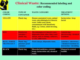 Clinical Waste: Recommended labeling and
color coding
COLOR
CODING
TYPE OF
CONTAINER
WASTE CATEGORY TREATMENT
OPTIONS
YELLOW Plastic bag Human anatomical waste, animal
waste, microbiological & biotech.
waste. Solid waste (items
contaminated with blood/body
fluids, eg. Cotton, soiled dressing,
etc.)
Incineration / deep
burial
RED Disinfected
container /
plastic bag
Microbiological & biotech waste,
disposable items other than waste
sharps, such as tubings, catheters,
i.v sets, solid waste.
Autoclaving /
microwaving / chemical
treatment
BLUE / WHITE
TRANSULECT
Plastic bag /
puncture proof
container
Waste sharps, disposable items. Autoclave / microwave
/ chemical treatment &
destruction / shredding
BLACK Plastic bag Discarded medicines, cytotoxic
drugs, incineration ash, chemical
waste.
Disposal in secured
landfill.
 