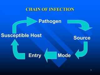 5
CHAIN OF INFECTION
Pathogen
Source
Mode
Entry
Susceptible Host
 