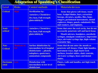 8
Adaptation of Spaulding’s Classification
Level Risks Control methods Materials/devices
Critical High Sterilization by:
Autoclave, Chemiclave
Dry heat, Full strength
gluteraldehyde
Items that pierce soft tissue, touch
bone. Scalpel blades, burs, extraction
forceps, elevators, needles, files, bone-
rongers, periodontal instruments, dental
explorers, biopsy punch, endodontic files
and reamers, and implants.
Semi-
critical
High Autoclave, Chemiclave
Dry heat, Full strength
gluteraldehyde
Items that enter the oral cavity, but do not
necessarily penetrate soft and hard tissue.
Mouth mirrors, handpiece, anesthetic
syringes, amalgam condensers, impression
trays, air/water syringe tips, high-volume
evacuator tips.
Non-
Critical
Moderate to
low
Surface disinfection by
intermediate level hospital
disinfectants –, phenols,
iodophors, quaternary
ammonium compounds
Items that do not enter the mouth or
penetrate soft tissues. Chair light handles,
instrument trays, high touch work
surfaces, bracket tables, chair controls,
Air/water syringes, hoses and dental
chairs.
Environm
ental
Low Disinfection with
intermediate to low level
disinfectant
Floors, walls and handles, not high touch
surfaces.
 
