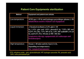 Patient Care Equipments sterilization

        Method            Equipment and patient-care articles


Low temperature           •ETO gas ( 15 h) and hydrogen peroxidegas plasma ( 50
                          min)forHeat-sensitive Patient Care Equipment


Liquid immersion          . Chemical sterilants:a 2.4% glut ( 10
                          h), 1.12%
                          h) 1 12% glut and 1 93% phenol(12 h) 7 35% HP and
                                                1.93%            h), 7.35%
                          0.23% PA (3h), 7.5% HP (6 h), 1.0% HP and0.08% PA (8
                          h), and 0.2% PA( 50 min at 50C–56C)for
                          (respiratory-therapy
                          (respiratory therapy equipment)& (GI endoscopes and
                          bronchoscopes)


High temperature          Steam ( 40 min) and dry heat (1–6 h,
                          depending on temperature)
                          For (surgical instruments)
ETO, ethylene oxide; ; glut, glutaraldehyde; HP, hydrogen peroxide; PA, peracetic acid;
OPA, ortho-phthalaldehyde.
 