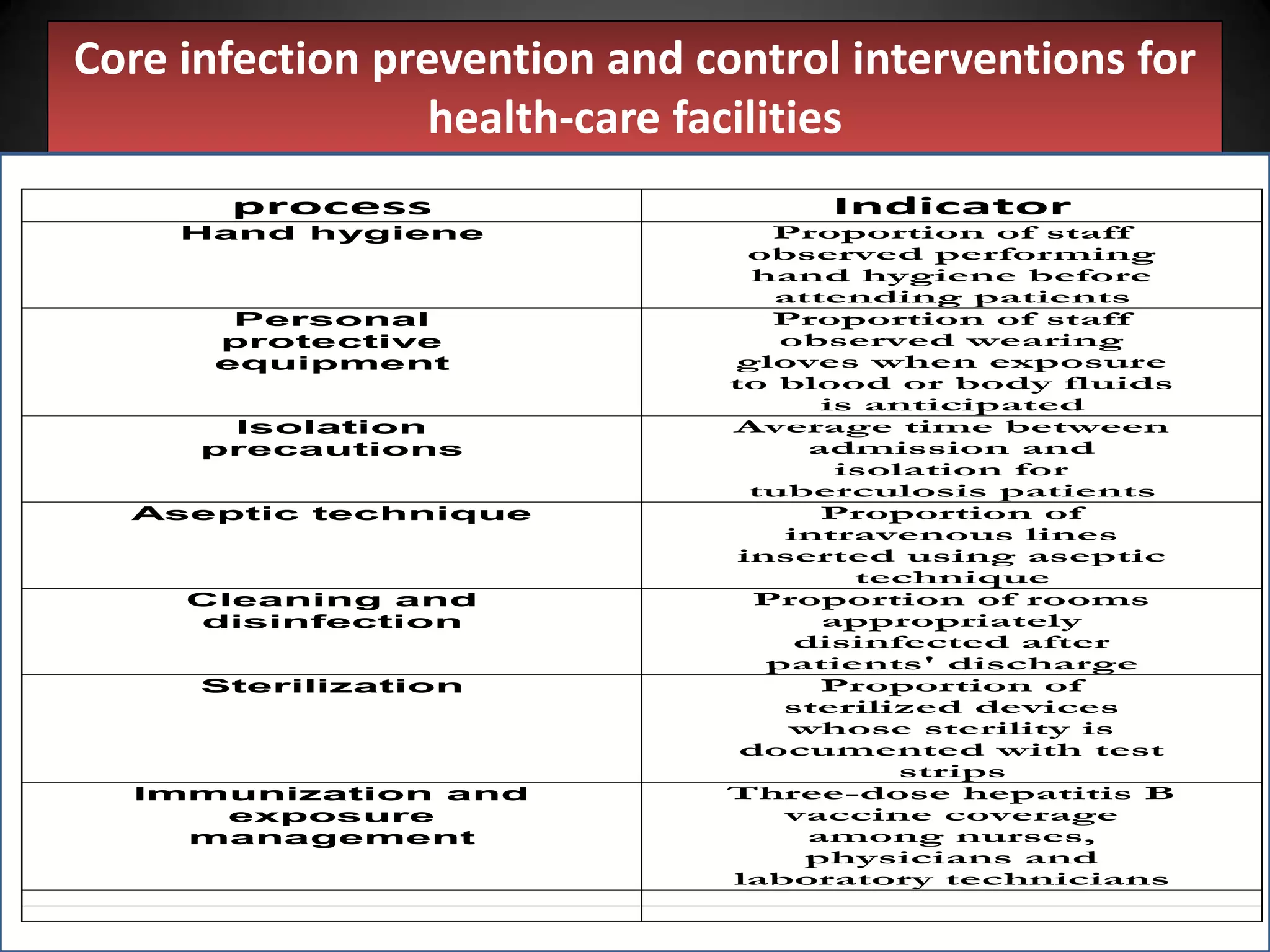 Core infection prevention and control interventions for
health-care facilities
process

Indicator

Hand hygiene

Proportion of staff
observed performing
hand hygiene before
attending patients
Proportion of staff
observed wearing
gloves when exposure
to blood or body fluids
is anticipated
Average time between
admission and
isolation for
tuberculosis patients
Proportion of
intravenous lines
inserted using aseptic
technique
Proportion of rooms
appropriately
disinfected after
patients' discharge
Proportion of
sterilized devices
whose sterility is
documented with test
strips
Three-dose hepatitis B
vaccine coverage
among nurses,
physicians and
laboratory technicians

Personal
protective
equipment
Isolation
precautions
Aseptic technique

Cleaning and
disinfection
Sterilization

Immunization and
exposure
management

 