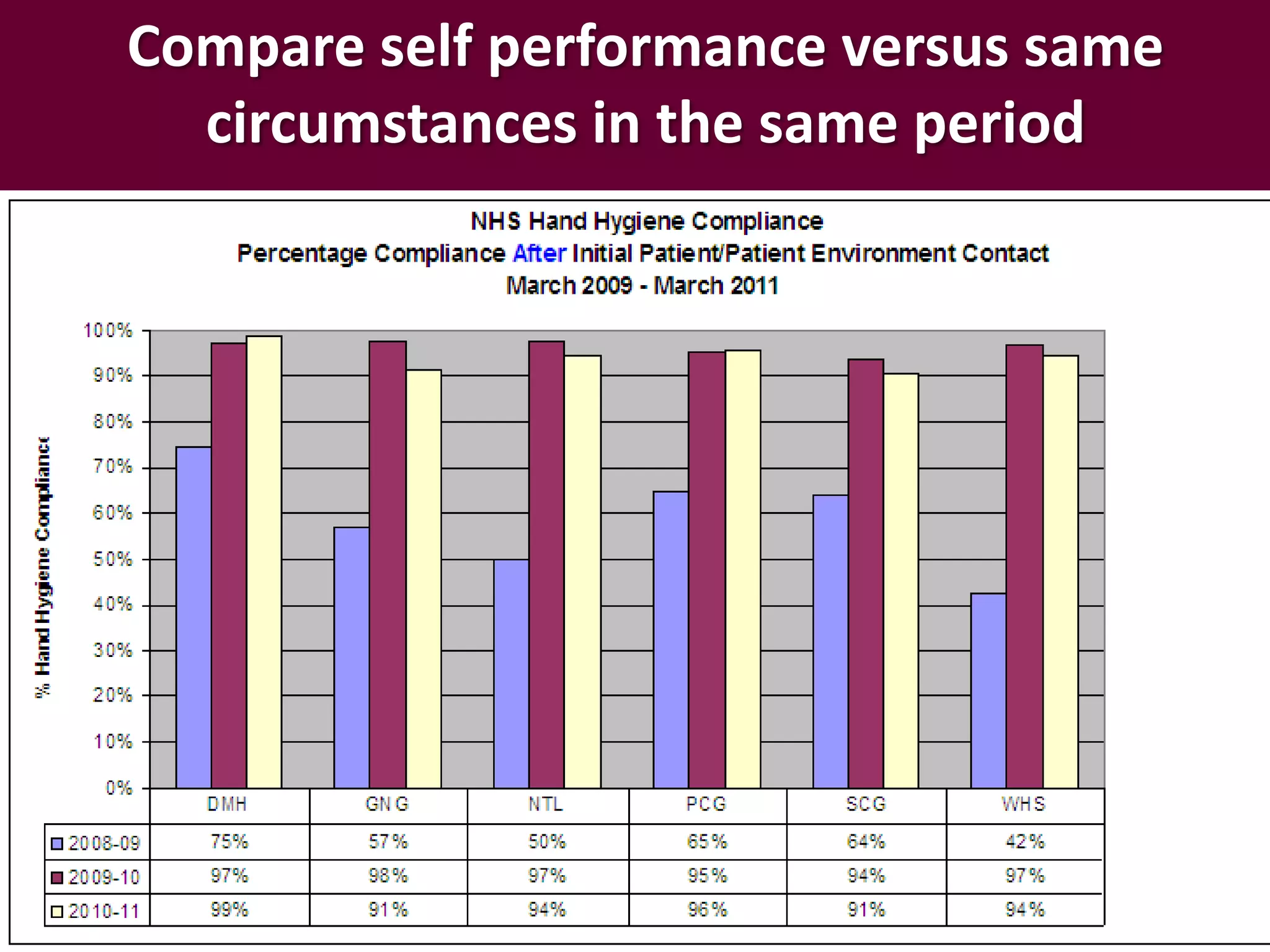 Compare self performance versus same
circumstances in the same period

 