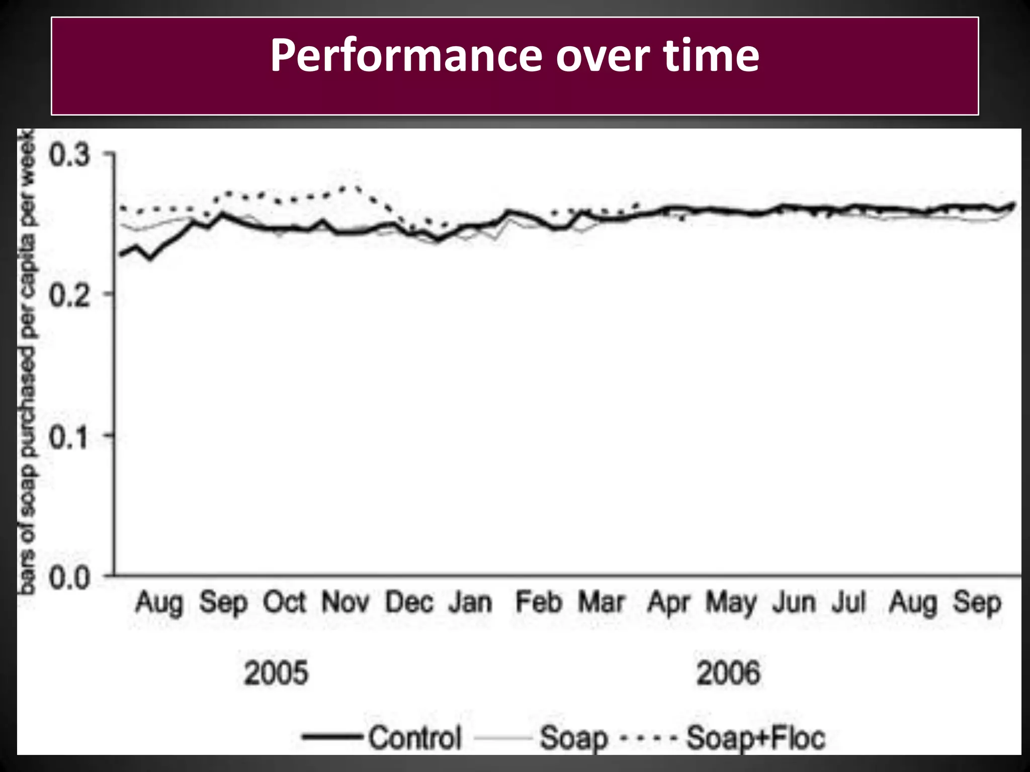 Performance over time

 