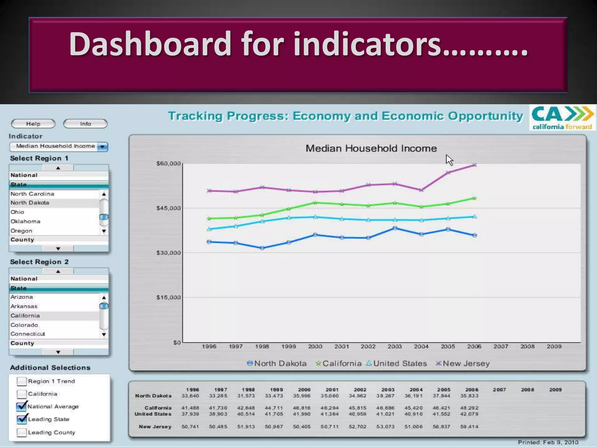 Dashboard for indicators……….

 