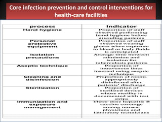 Core infection prevention and control interventions for
health-care facilities
process

Indicator

Hand hygiene

Proportion of staff
observed performing
hand hygiene before
attending patients
Proportion of staff
observed wearing
gloves when exposure
to blood or body fluids
is anticipated
Average time between
admission and
isolation for
tuberculosis patients
Proportion of
intravenous lines
inserted using aseptic
technique
Proportion of rooms
appropriately
disinfected after
patients' discharge
Proportion of
sterilized devices
whose sterility is
documented with test
strips
Three-dose hepatitis B
vaccine coverage
among nurses,
physicians and
laboratory technicians

Personal
protective
equipment
Isolation
precautions
Aseptic technique

Cleaning and
disinfection
Sterilization

Immunization and
exposure
management

 