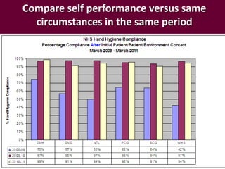 Compare self performance versus same
circumstances in the same period

 