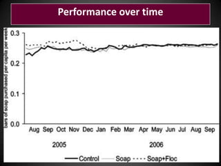 Performance over time

 
