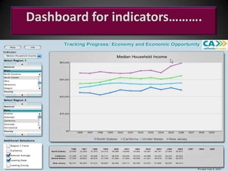 Dashboard for indicators……….

 
