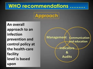 WHO recommendations ………
Approach
An overall
approach to an
infection
prevention and
control policy at
the health-care
facility
level is based
upon

Management Communication
and education

Indicators
&
Audits

 