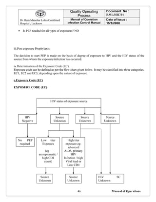 Dr. Ram Manohar Lohia Combined
Hospital , Lucknow
Quality Operating
Process
Document No :
RML/HIC/01
Manual of Operation
Infection Control Manual
Date of Issue :
15/1/2008
• Is PEP needed for all types of exposures? NO
iii.Post exposure Prophylaxis:
The decision to start PEP is made on the basis of degree of exposure to HIV and the HIV status of the
source from whom the exposure/infection has occurred.
iv.Determination of the Exposure Code (EC)
Exposure code can be defined as per the flow chart given below. It may be classified into three categories,
EC1, EC2 and EC3, depending upon the nature of exposure.
c.Exposure Code (EC)
EXPOSURE CODE (EC)
Manual of Operations46
HIV status of exposure source
HIV
Negative
Source
Unknown
Source
Unknown
Source
Unknown
Low titer
Exposure
(eg –
asymptomatic /
high CD4
count)
High titer
exposure eg-
advanced
AIDS, primary
HIV
Infection / high
Viral load or
Low CD4
Source
Unknown
Source
Unknown
HIV SC
Unknown
No PEP
required
 