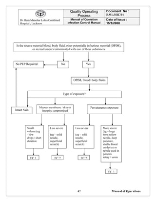 Dr. Ram Manohar Lohia Combined
Hospital , Lucknow
Quality Operating
Process
Document No :
RML/HIC/01
Manual of Operation
Infection Control Manual
Date of Issue :
15/1/2008
Manual of Operations47
Is the source material blood, body fluid, other potentially infectious material (OPIM),
or an instrument contaminated with one of these substances
No PEP Required No Yes
OPIM, Blood/ body fluids
Percutaneous exposureMuoous membrane / skin or
Integrity compromised
More severe
(eg – large
bore hollow
needle, deep
puncture,
visible blood
on device or
needle used in
patients
artery / venin
Less severe
(eg – solid
needle,
superficial
scratch)
Less severe
(eg – solid
needle,
superficial
scratch)
Small
volume (eg
– few
drops / short
duration
EC 1 EC 2 EC 2
EC 3
Intact Skin
Type of exposure?
 