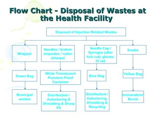 Flow Chart - Disposal of Wastes at
       the Health Facility
                    Disposal of Injection Related Wastes



             Needles / broken           Needle Cap /
                                                              Swabs
  Wrapper    ampoules / cutter         Syringes (after
                (sharps)              hub cut), gloves,
                                           IV set


              White Translucent                            Yellow Bag
 Green Bag                             Blue Bag
               Puncture Proof
                  Container


 Municipal     Disinfectant /        Disinfectant /        Incineration/
  wastes       Autoclaving &         Autoclaving,             Burial
             Shredding & Sharp       Shredding &
                    Pit               Recycling
 