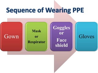 Gown
Mask
or
Respirator
Goggles
or
Face
shield
Gloves
 