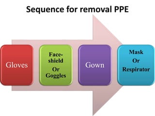 Sequence for removal PPE
Gloves
Face-
shield
Or
Goggles
Gown
Mask
Or
Respirator
 