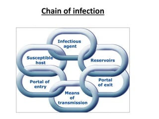 Chain of infection
 