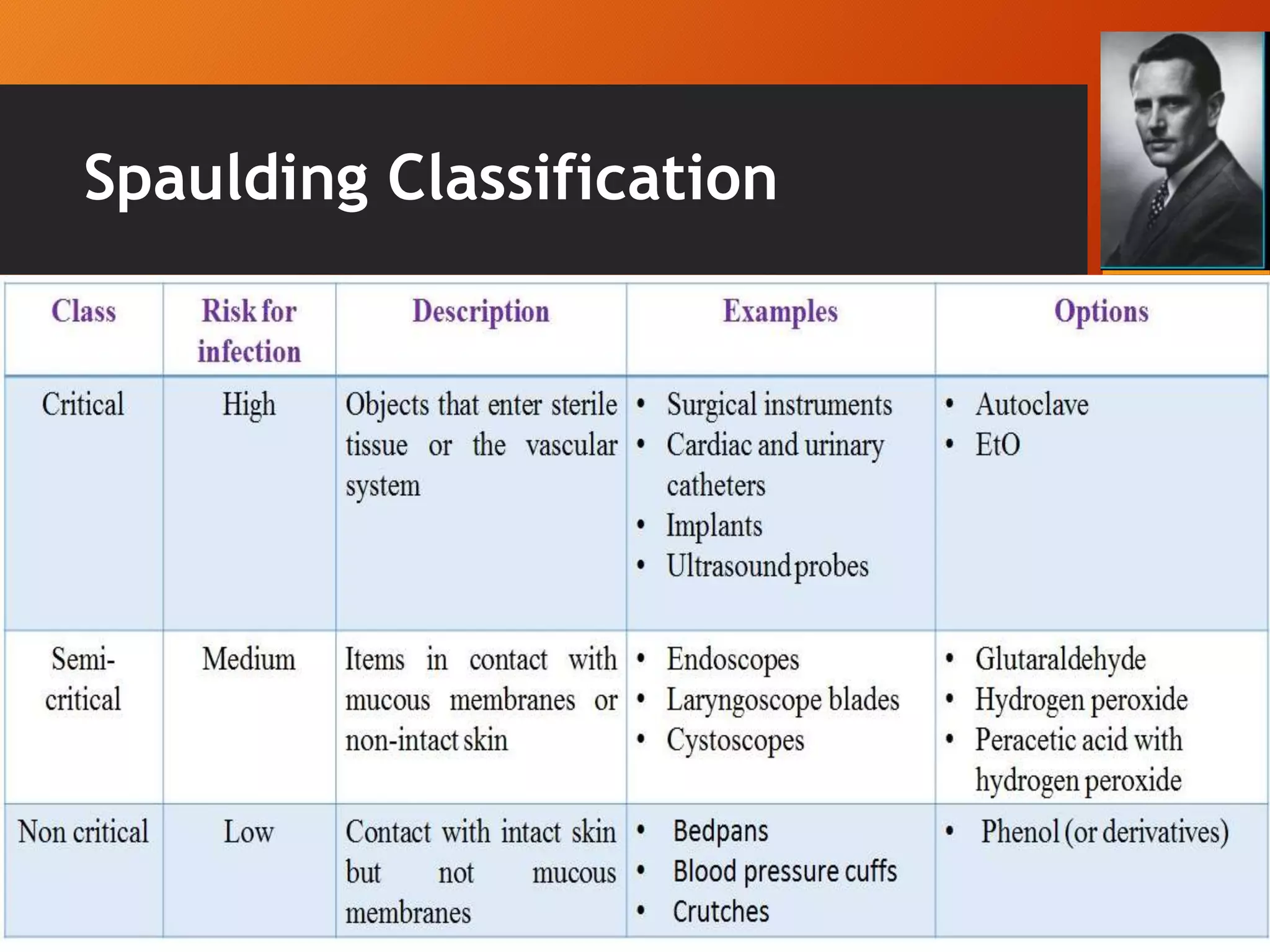 Spaulding Classification
 