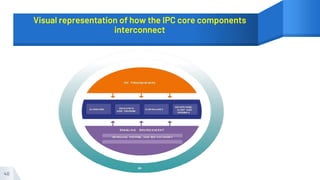 Visual representation of how the IPC core components
interconnect
40
 