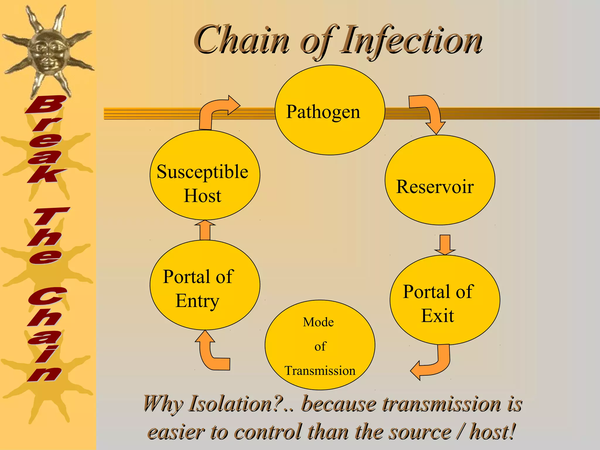 Chain of InfectionChain of Infection
Pathogen
Reservoir
Portal of
ExitMode
of
Transmission
Portal of
Entry
Susceptible
Host
Why Isolation?.. because transmission isWhy Isolation?.. because transmission is
easier to control than the source / host!easier to control than the source / host!
 