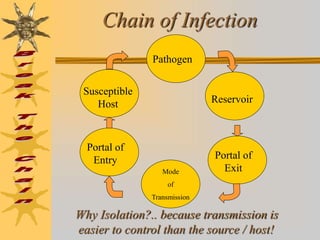Chain of Infection
Pathogen
Reservoir
Portal of
Exit
Mode
of
Transmission
Portal of
Entry
Susceptible
Host
Why Isolation?.. because transmission is
easier to control than the source / host!
 