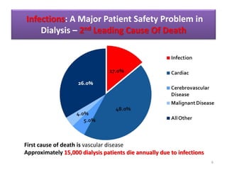 Infections: A Major Patient Safety Problem in
Dialysis – 2nd Leading Cause Of Death
6
First cause of death is vascular disease
Approximately 15,000 dialysis patients die annually due to infections
 