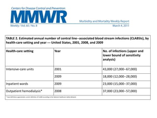 TABLE 2. Estimated annual number of central line--associated blood stream infections (CLABSIs), by
health-care setting and year --- United States, 2001, 2008, and 2009
Health-care setting Year No. of infections (upper and
lower bound of sensitivity
analysis)
Intensive-care units 2001 43,000 (27,000--67,000)
2009 18,000 (12,000--28,000)
Inpatient wards 2009 23,000 (15,000--37,000)
Outpatient hemodialysis* 2008 37,000 (23,000--57,000)
* Case definitions approximate current definition of CLABSI according to the National Healthcare Safety Network.
 