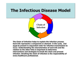 The Infectious Disease Model
The Chain of Infection helps to explain the infection process.
Each link represents a component or element in the cycle, and
must be present in sequential order for infection transmission to
occur. Understanding the characteristics of each link and the
relation to the other links is important to determine
interventions and strategies to break the chain and prevent
infection. Breaking the chain of infection is the responsibility of
every healthcare professional.
Chain of
Infection
 
