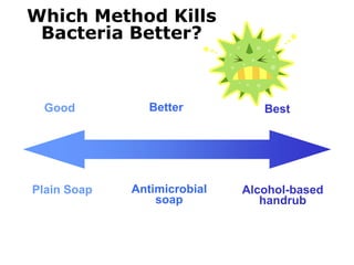 Which Method Kills
Bacteria Better?
Good Better Best
Plain Soap Antimicrobial
soap
Alcohol-based
handrub
 