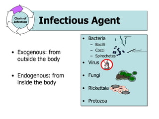 Infectious Agent
• Exogenous: from
outside the body
• Endogenous: from
inside the body
• Bacteria
– Bacilli
– Cocci
– Spirochetes
• Virus
• Fungi
• Rickettsia
• Protozoa
Chain of
Infection
 