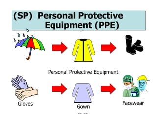 (SP) Personal Protective
Equipment (PPE)
Facewear
Personal Protective Equipment
Gown
Gloves
 