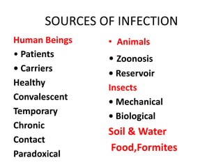 SOURCES OF INFECTION
Human Beings • Animals
• Patients
• Carriers
Healthy
Convalescent
Temporary
Chronic
Contact
Paradoxical
• Zoonosis
• Reservoir
Insects
• Mechanical
• Biological
Soil & Water
Food,Formites
 