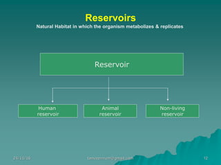 Reservoirs
Natural Habitat in which the organism metabolizes & replicates
Reservoir
Human
reservoir
Animal
reservoir
Non-living
reservoir
24/11/16 12tanveernium@gmail.com
 