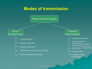 Modes of transmission
Mode of transmission
Direct
transmission
Indirect
transmission
Direct contact
Droplet infection
Contact with soil
Inoculation into skin or mucosa
Trans-placental (vertical)
Vehicle-borne-5F
•Vector-borne:
•Mechanical
•biological
Air-borne
Fomite-born
Unclean hands
and fingers
propagative
Cyclo-prop.
Cyclo-develop.
24/11/16 14tanveernium@gmail.com
 