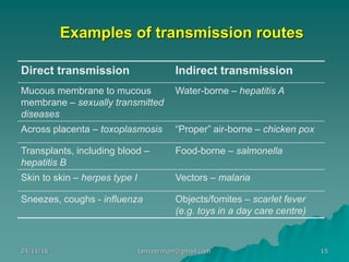Examples of transmission routes
Direct transmission Indirect transmission
Mucous membrane to mucous
membrane – sexually transmitted
diseases
Water-borne – hepatitis A
Across placenta – toxoplasmosis “Proper” air-borne – chicken pox
Transplants, including blood –
hepatitis B
Food-borne – salmonella
Skin to skin – herpes type I Vectors – malaria
Sneezes, coughs - influenza Objects/fomites – scarlet fever
(e.g. toys in a day care centre)
24/11/16 15tanveernium@gmail.com
 