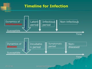 Susceptible
Susceptible
Dynamics of
infectiousness
Dynamics of
disease
Incubatio
n period
Symptomatic
period
Non-
diseased
Latent
period
Infectious
period
Non-infectious
Time
Time
Timeline for Infection
24/11/16 3tanveernium@gmail.com
 