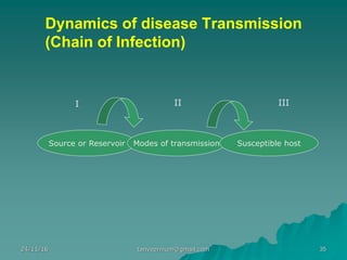 Dynamics of disease Transmission
(Chain of Infection)
Source or Reservoir Modes of transmission Susceptible host
I II III
24/11/16 35tanveernium@gmail.com
 