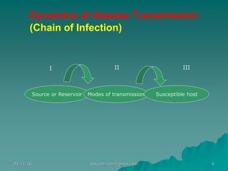 Dynamics of disease Transmission
(Chain of Infection)
Source or Reservoir Modes of transmission Susceptible host
I II III
24/11/16 6tanveernium@gmail.com
 