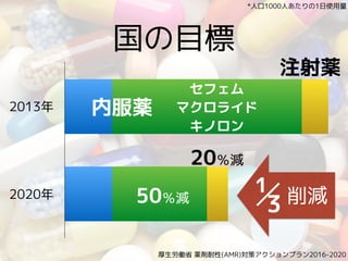 国の目標
2013年
2020年
セフェム
マクロライド
キノロン
50％減
20％減
1
3
厚生労働省 薬剤耐性(AMR)対策アクションプラン2016-2020
削減
内服薬
注射薬
*人口1000人あたりの1日使用量
 