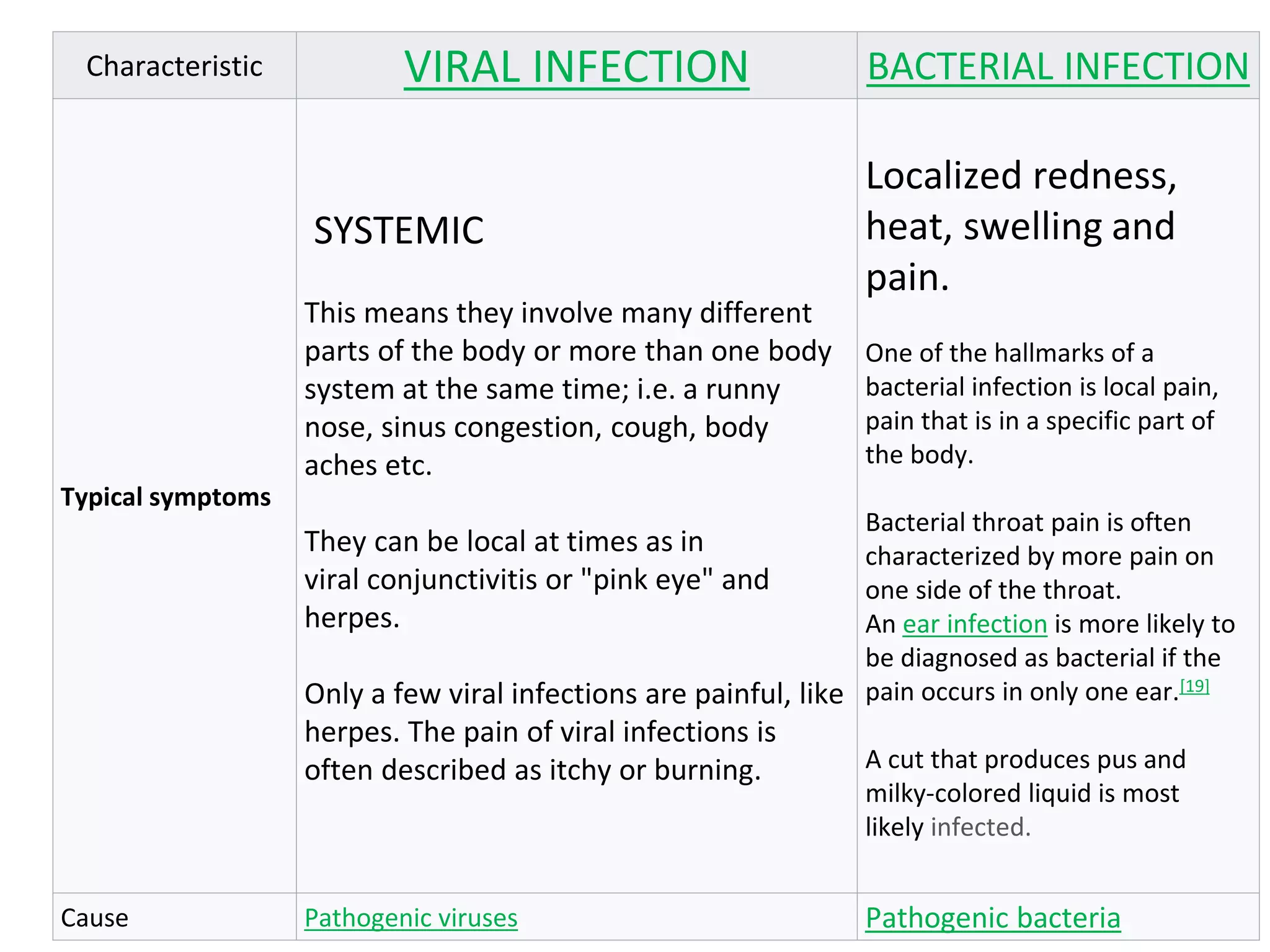 Characteristic VIRAL INFECTION BACTERIAL INFECTION
Typical symptoms
SYSTEMIC
This means they involve many different
parts of the body or more than one body
system at the same time; i.e. a runny
nose, sinus congestion, cough, body
aches etc.
They can be local at times as in
viral conjunctivitis or "pink eye" and
herpes.
Only a few viral infections are painful, like
herpes. The pain of viral infections is
often described as itchy or burning.
Localized redness,
heat, swelling and
pain.
One of the hallmarks of a
bacterial infection is local pain,
pain that is in a specific part of
the body.
Bacterial throat pain is often
characterized by more pain on
one side of the throat.
An ear infection is more likely to
be diagnosed as bacterial if the
pain occurs in only one ear.[19]
A cut that produces pus and
milky-colored liquid is most
likely infected.
Cause Pathogenic viruses Pathogenic bacteria
 