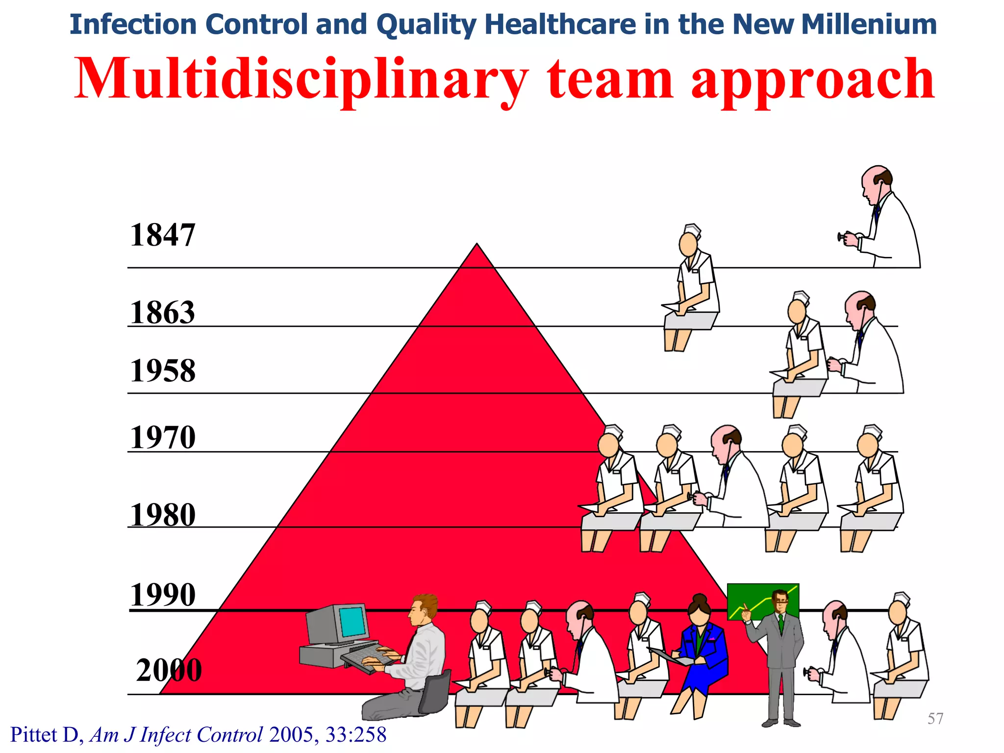 Infection Control and Quality Healthcare in the New Millenium
Multidisciplinary team approach
1990
2000
1847
1863
1958
1970
1980
57
Pittet D, Am J Infect Control 2005, 33:258
 
