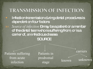 Infection transmission during dental procedures is dependent on four factors: Source of infection  – may be a patient or a member of the dental team who is suffering from, or is a carrier of, an infectious disease.   SOURCE Patients suffering from acute infection Patients in prodromal stage carriers known unknown 