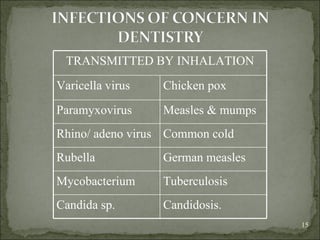 TRANSMITTED BY INHALATION Varicella virus Chicken pox Paramyxovirus Measles & mumps Rhino/ adeno virus Common cold Rubella  German measles Mycobacterium  Tuberculosis Candida sp. Candidosis. 
