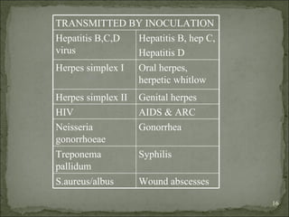 TRANSMITTED BY INOCULATION Hepatitis B,C,D virus Hepatitis B, hep C, Hepatitis D Herpes simplex I Oral herpes, herpetic whitlow Herpes simplex II Genital herpes HIV AIDS & ARC Neisseria gonorrhoeae Gonorrhea Treponema pallidum Syphilis S.aureus/albus Wound abscesses 