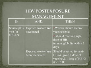 IF AND THEN Source pt is +ve for HBsAG Exposed worker  not  vaccinated Worker should receive vaccine series should receive single dose of HB immunoglobulin within 7 days. Exposed worker  has  been vaccinated Should be tested for anti-HBs & given 1 dose of vaccine & 1 dose of HBIG if < 10 IU 