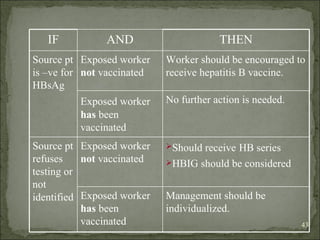 IF AND THEN Source pt is –ve for HBsAg Exposed worker  not  vaccinated Worker should be encouraged to receive hepatitis B vaccine. Exposed worker   has  been vaccinated No further action is needed. Source pt refuses testing or not identified Exposed worker  not  vaccinated Should receive   HB series HBIG should be considered Exposed worker  has  been vaccinated Management should be individualized. 