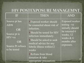 IF THEN AND Source pt has AIDS   OR Source pt is HIV+ve OR Source Pt refuses to be tested Exposed worker   should be counseled about risk of infection. Should be tested for HIV infection immediately Should be asked to seek medical advice for any febrile illness within12 weeks Refrain from blood donation & take appropriate precautions Exposed worker testing –ve initially should be retested 6 weeks, 12 weeks & 6 months after exposure. 